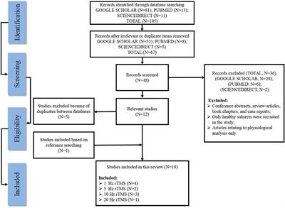 The Effect of Repetitive Transcranial Magnetic Stimulation on Lower-Limb Motor Ability in Stroke Patients: A Systematic Review